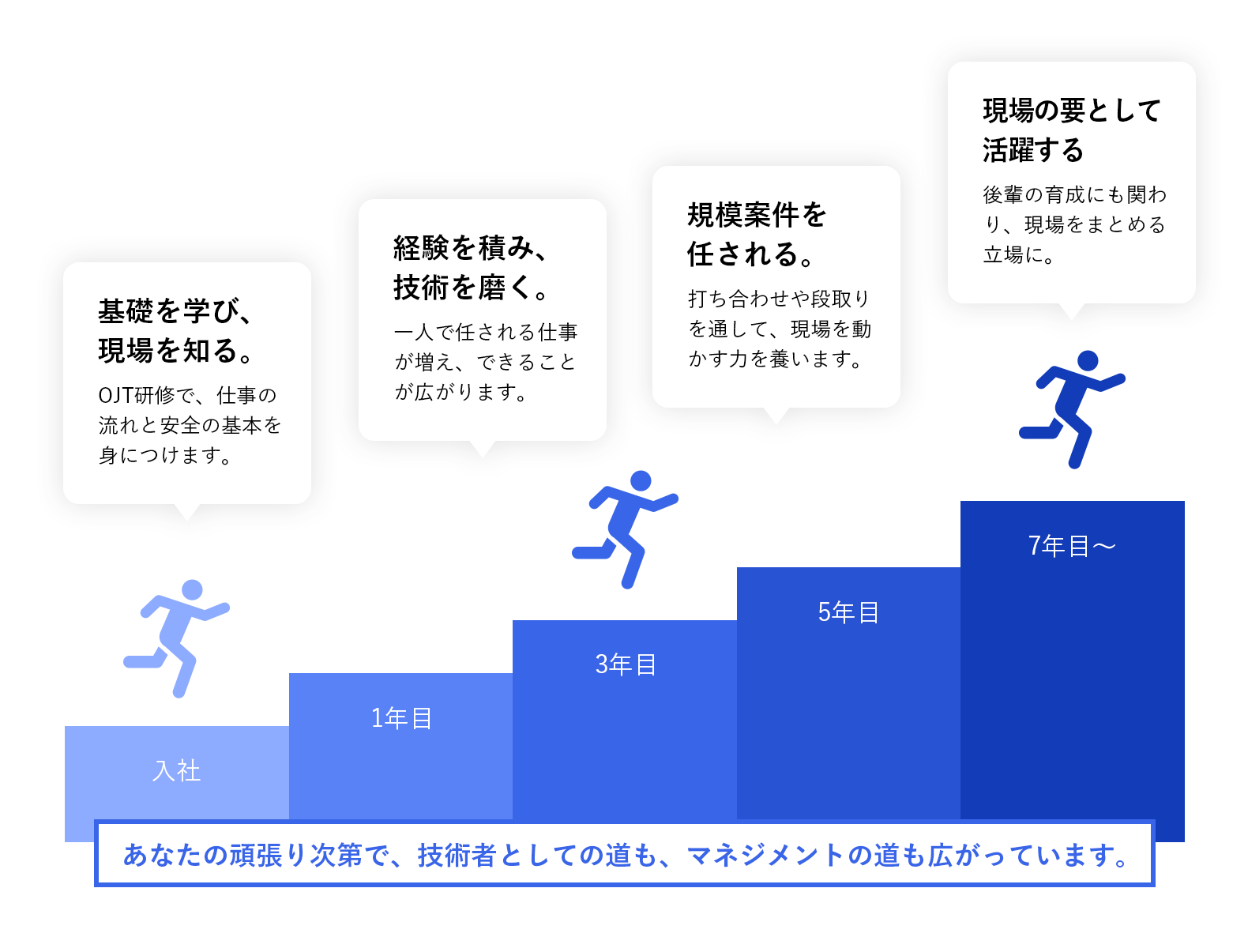キャリアアップイメージ図